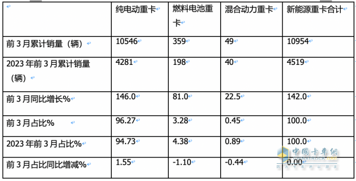 一季度燃料電池重卡：同比增8成，陜汽超百輛奪冠，大運(yùn)/飛馳分列二三