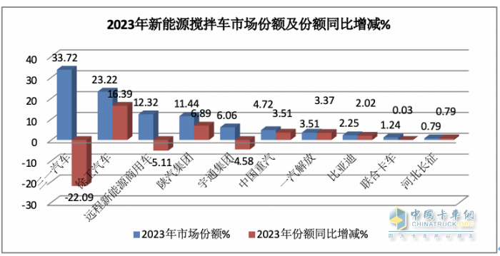 2023年新能源攪拌車：銷5315輛增147%領(lǐng)漲大盤， 三一\徐工\遠(yuǎn)程居前三