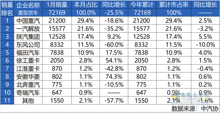 2025旗開得勝！中國重汽1月銷量強勢開局，全年熱銷啟幕！