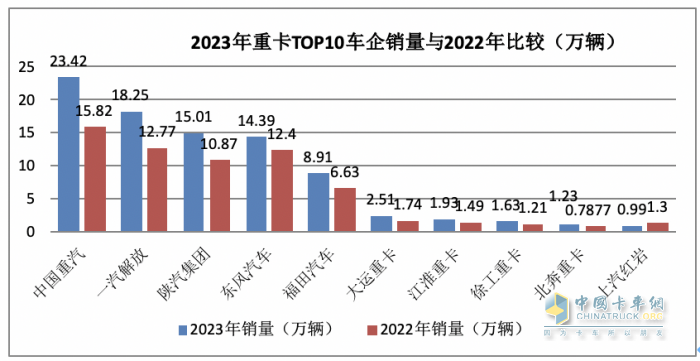 2023年全年重卡市場(chǎng)總結(jié)及2024走勢(shì)判斷