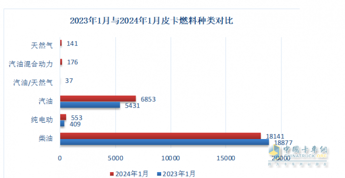 1月皮卡終端：實(shí)銷2.6萬輛增5%，長(zhǎng)城領(lǐng)跑，江鈴緊跟；吉利雷達(dá)暴漲