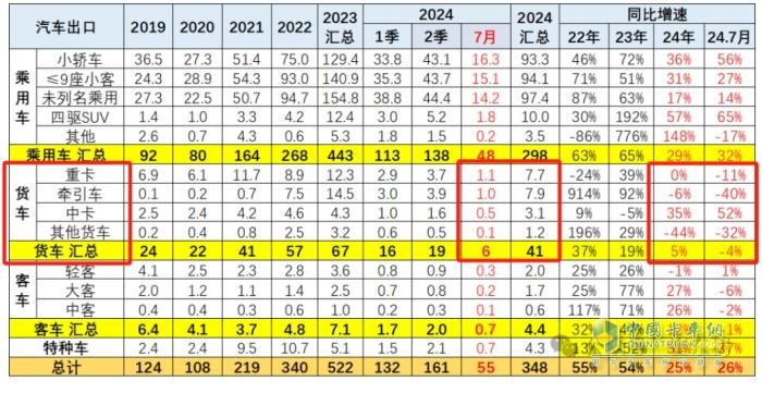 2024年7月我國卡車出口市場特點簡析：出口6萬輛降4%中卡領(lǐng)漲，俄羅斯\墨西哥 \沙特居前三