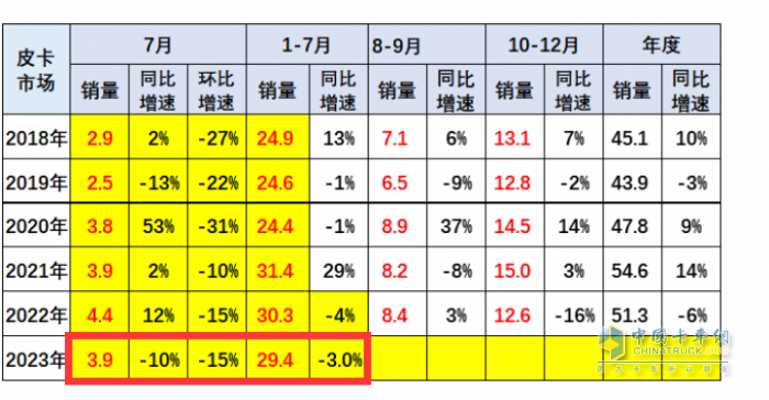 短暫“爬坡”后遇冷、新能源暴漲2.2倍，長(zhǎng)城、大通、江淮居前三