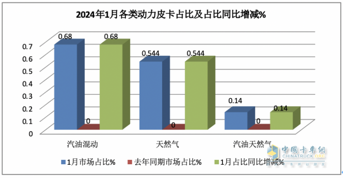 1月皮卡終端：實(shí)銷2.6萬輛增5%，長(zhǎng)城領(lǐng)跑，江鈴緊跟；吉利雷達(dá)暴漲