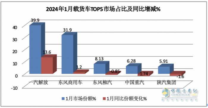 1月載貨車：銷2.3萬輛同環(huán)比雙大漲獲“開門紅”； 解放\東商\柳汽居前 三 解放暴增近6倍領(lǐng)漲