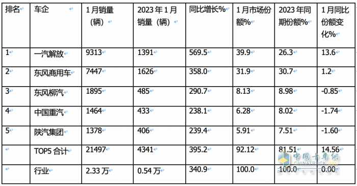 1月載貨車：銷2.3萬輛同環(huán)比雙大漲獲“開門紅”； 解放\東商\柳汽居前 三 解放暴增近6倍領(lǐng)漲