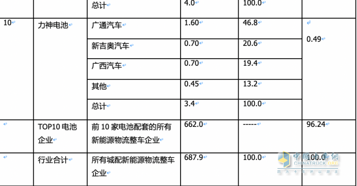 2月城配物流車配套電池裝機(jī)：TOP10排名生變！