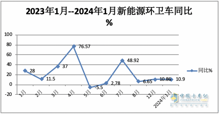 1月新能源環(huán)衛(wèi)車：實銷590輛增10.9%；宇通\盈峰環(huán)境居冠亞軍；宇通領(lǐng)漲領(lǐng)跑