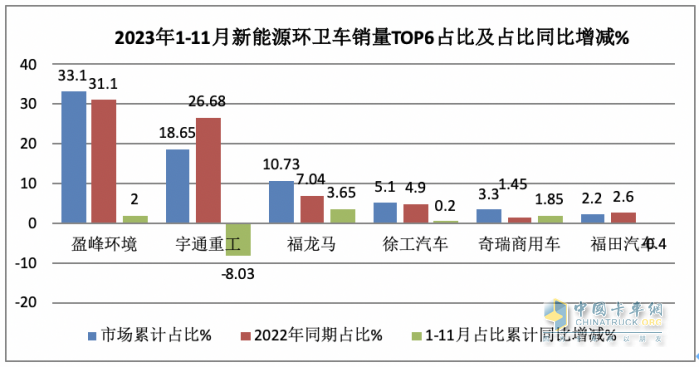 前11月新能源環(huán)衛(wèi)車：實(shí)銷5452輛增31.41%；盈峰環(huán)境\宇通\福龍馬居前三；福龍馬領(lǐng)漲