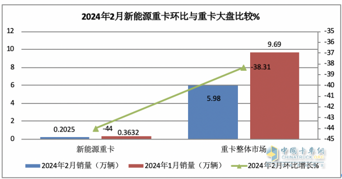 2024年2月新能源重卡: 銷2025輛增70%，三一\重汽爭(zhēng)霸 福田領(lǐng)漲！