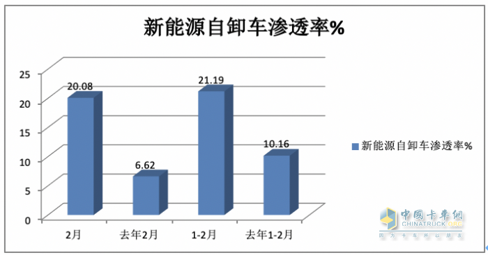 2月新能源自卸車：創(chuàng)史上同期新高，重汽奪冠，三一\陜汽分列二三