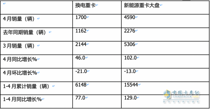 4月?lián)Q電重卡：銷1700輛同比增環(huán)比降 ， 徐工\遠程\三一居前三，江淮領漲