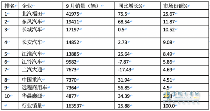 2023年9月輕卡市場特點：同環(huán)比雙增“小金九”來臨？ 福田、東風(fēng)、長城居前三