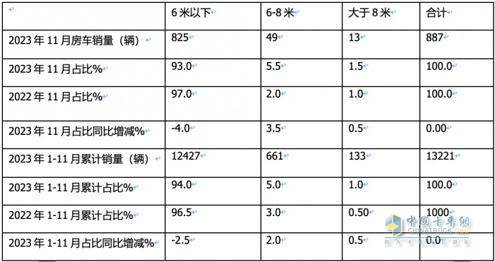 2023年11月房車：銷售887輛增5.6%；大通、威特爾芬、宇通居前三