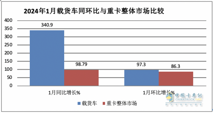 1月載貨車：銷2.3萬輛同環(huán)比雙大漲獲“開門紅”； 解放\東商\柳汽居前 三 解放暴增近6倍領(lǐng)漲