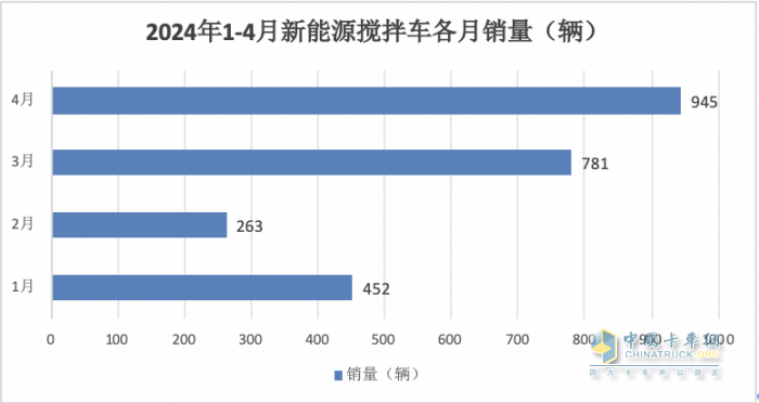 1-4月新能源攪拌車：銷2441輛增126%，徐工\三一\中聯(lián)重科居前三