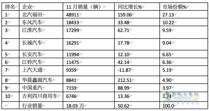 2023年11月輕卡市場特點簡析：同環(huán)比“雙增”， 福田\東風\江淮居前三 鑫源領漲?