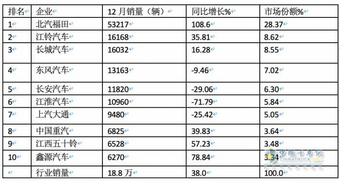 2023年輕卡:累銷189.5萬(wàn)輛增17% 福田霸榜，長(zhǎng)城\東風(fēng)分別列二三