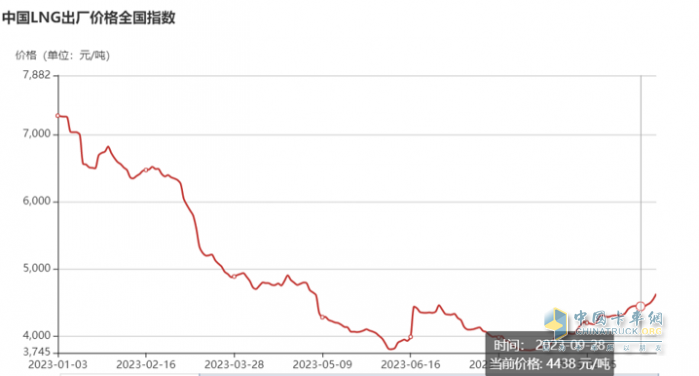 2023年9月燃?xì)庵乜ńK端市場特點：暴漲7.43倍銷量創(chuàng)新高，解放奪冠 重汽、東風(fēng)爭第二