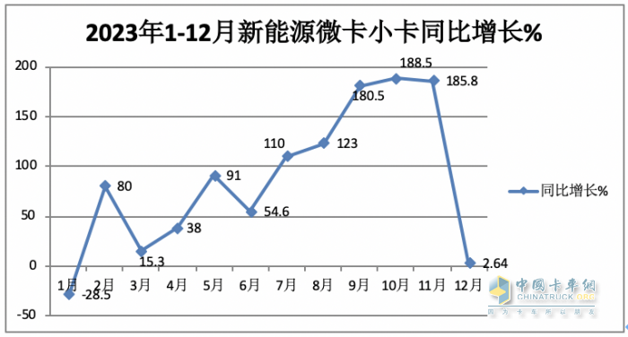 2023年新能源微卡\小卡：同比“11連漲“，開啟高速增長模式