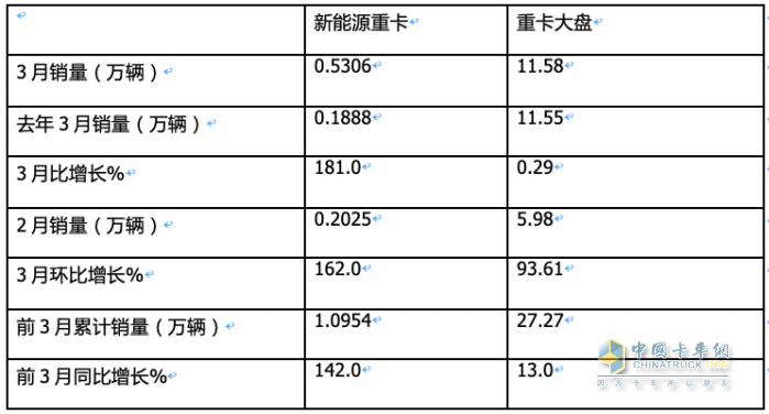 3月新能源重卡: 銷5306輛增181%創(chuàng)新高， 徐工\三一\重汽居前三 江淮領(lǐng)漲