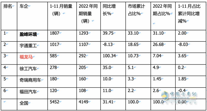 前11月新能源環(huán)衛(wèi)車：實(shí)銷5452輛增31.41%；盈峰環(huán)境\宇通\福龍馬居前三；福龍馬領(lǐng)漲