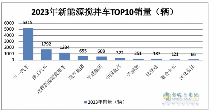 2023年新能源攪拌車：銷5315輛增147%領(lǐng)漲大盤， 三一\徐工\遠(yuǎn)程居前三