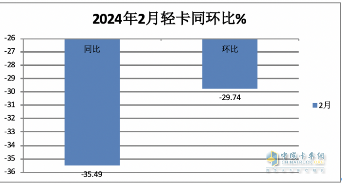 2月輕卡：銷(xiāo)11.4萬(wàn)輛同環(huán)比”雙跌”，福田/江淮/長(zhǎng)安居前三，鑫源領(lǐng)漲