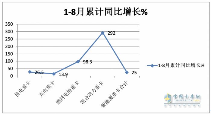 8月?lián)Q電重卡:同環(huán)比“雙增”銷量創(chuàng)新高，陜汽首奪冠，徐工\遠程分列二、三