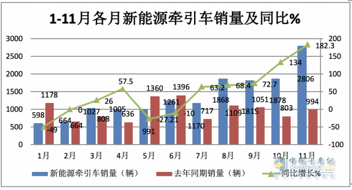 11月新能源牽引車：銷量及同比均創(chuàng)新高，徐工\宇通\東風(fēng)居前三，解放領(lǐng)漲