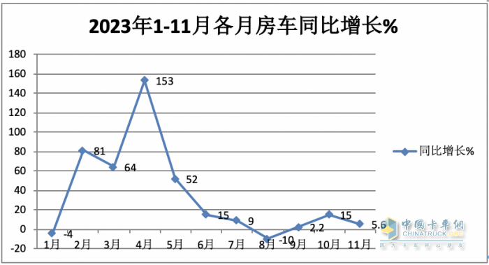 2023年11月房車：銷售887輛增5.6%；大通、威特爾芬、宇通居前三