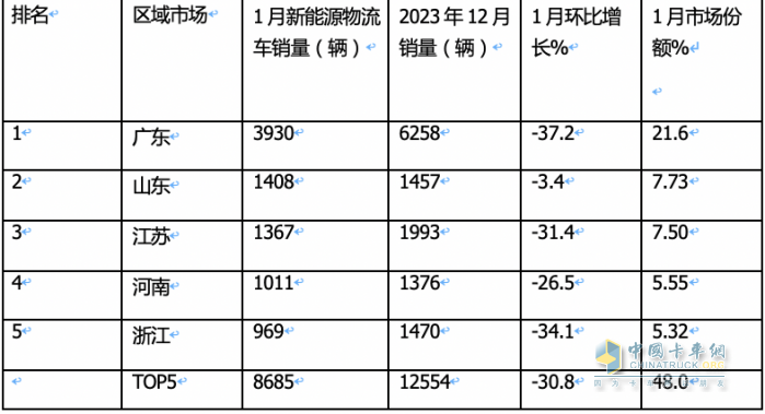 1月城配新能源物流車：遠程\瑞馳\福田居前三 銷量TOP10城市花落誰家？