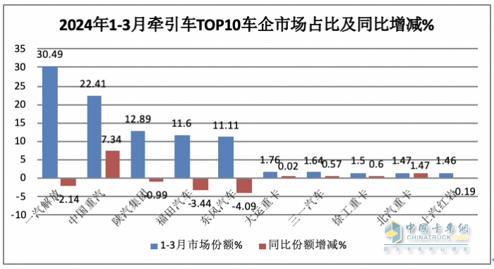 3月牽引車：實(shí)銷4.2萬(wàn)創(chuàng)國(guó)六后月度新高，解放\重汽\陜汽居前三