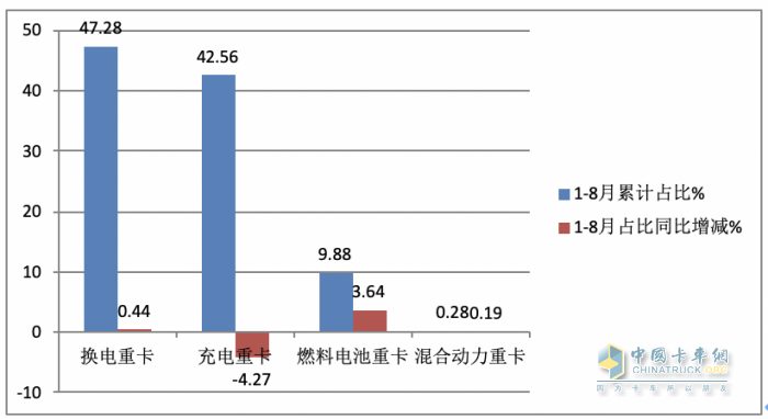 8月?lián)Q電重卡:同環(huán)比“雙增”銷量創(chuàng)新高，陜汽首奪冠，徐工\遠程分列二、三