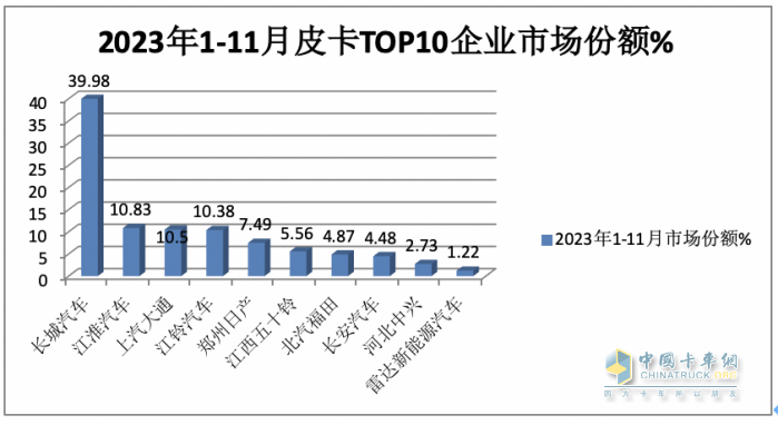 2023年11月皮卡：銷4.6萬輛同環(huán)比雙增，出口創(chuàng)新高；長(zhǎng)城\大通\江鈴居前三