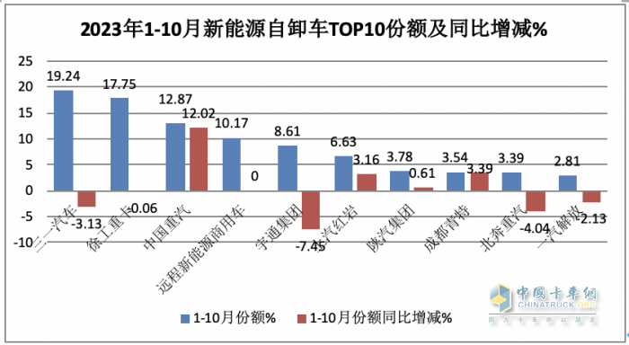 前10月新能源自卸車(chē)：銷(xiāo)4632輛增15.5%換電占主體，三一\徐工\重汽居前三