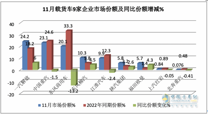 11月載貨車：銷1.31萬(wàn)輛增15%， 解放奪冠，重汽\東商分列二三 歐曼領(lǐng)漲