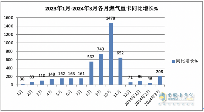 3月燃氣重卡：同環(huán)比增幅均超2倍，再現(xiàn)“火爆“！解放奪冠，重汽漲8倍亮眼！