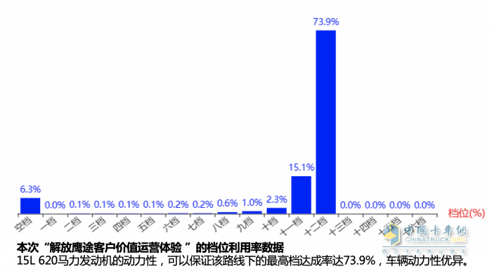 面對(duì)每月4萬(wàn)公里的高強(qiáng)度甩掛運(yùn)輸，解放鷹途如何實(shí)現(xiàn)進(jìn)口替代？