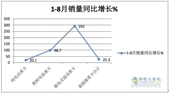 2023年8月新能源重卡市場：銷2907輛創(chuàng)年內(nèi)單月銷量新高，徐工奪冠，陜汽、東風分列二、三