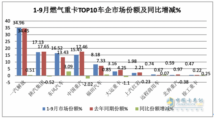 2023年9月燃?xì)庵乜ńK端市場特點：暴漲7.43倍銷量創(chuàng)新高，解放奪冠 重汽、東風(fēng)爭第二