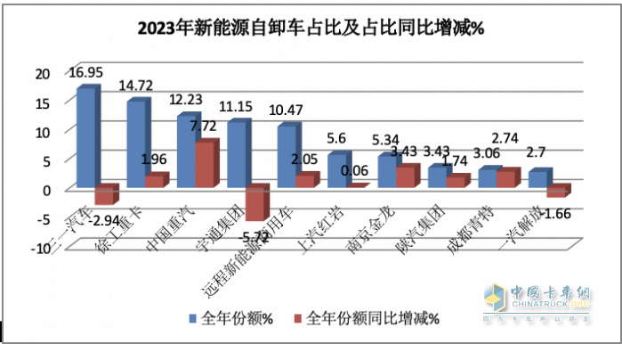 2023年新能源自卸車：累銷6626輛增6.6%，三一\徐工\重汽居前三