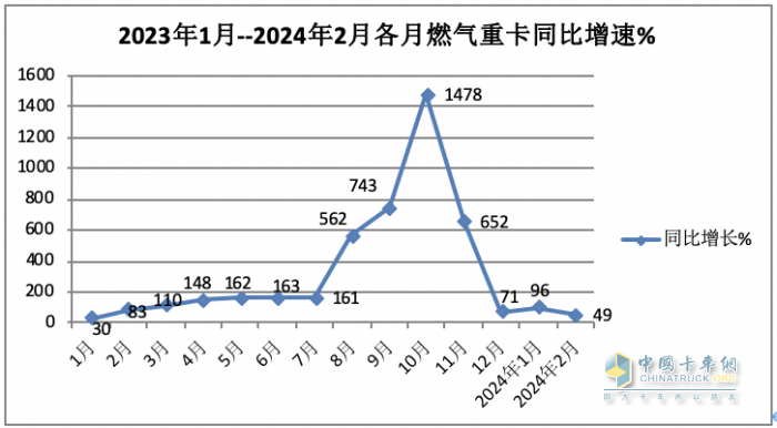 2月燃氣重卡：淡季實現(xiàn)逆勢突圍！解放奪冠，重汽暴漲2.7倍亮眼