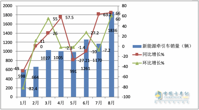 2023年8月新能源牽引車市場(chǎng)特點(diǎn)：同環(huán)比均大漲銷量創(chuàng)新高 徐工、陜汽、解放居前三