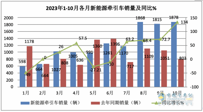 10月新能源牽引車(chē)：銷(xiāo)量及同比均創(chuàng)新高，徐工\解放\三一居前三