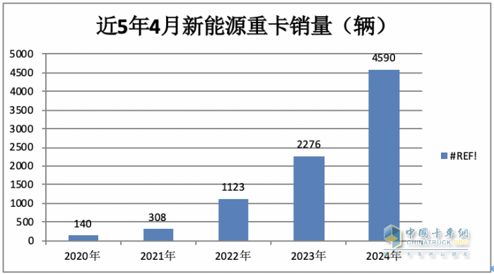 4月新能源重卡:銷4590輛漲102%再創(chuàng)新高， 三一\徐工爭(zhēng)霸 江淮領(lǐng)漲