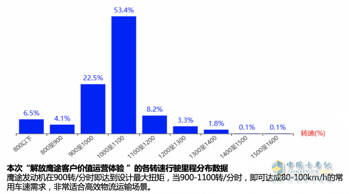 面對(duì)每月4萬(wàn)公里的高強(qiáng)度甩掛運(yùn)輸，解放鷹途如何實(shí)現(xiàn)進(jìn)口替代？