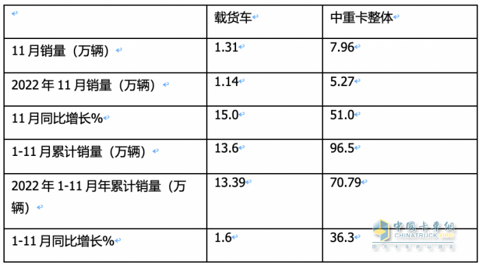 11月載貨車：銷1.31萬(wàn)輛增15%， 解放奪冠，重汽\東商分列二三 歐曼領(lǐng)漲