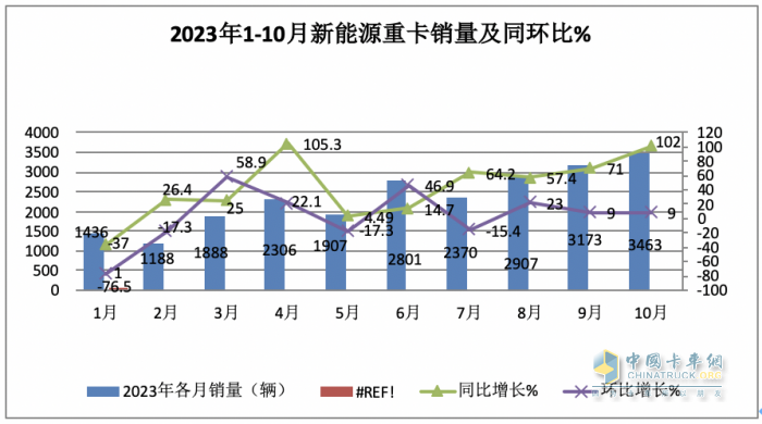 2023年10月新能源重卡市場：銷3463輛再創(chuàng)新高，三一、徐工爭冠 重汽領漲