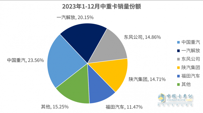 2023中重卡銷量重返百萬輛，誰是中重卡市場“大贏家”？